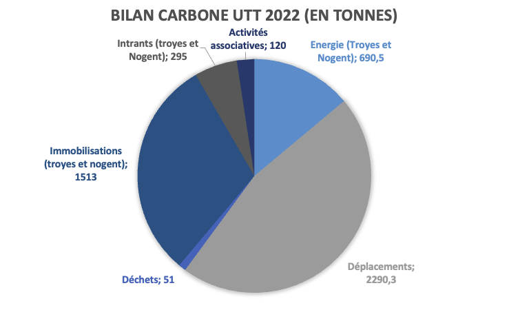 Bilan carbone de l'UTT 2022