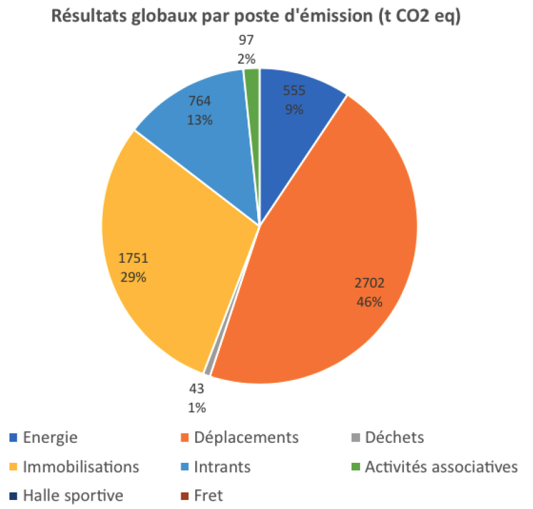 Graphique bilan carbone 2021